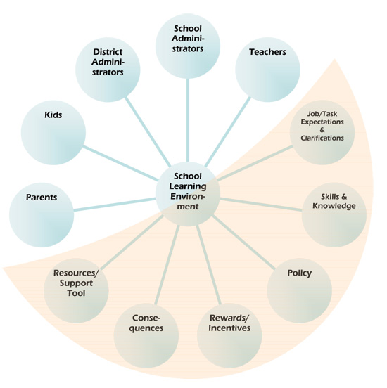 Example - All the parts that make up school systems